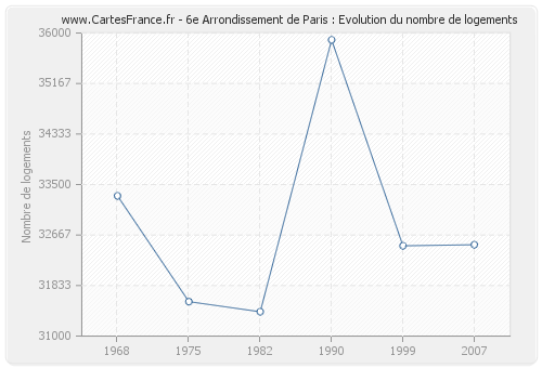 6e Arrondissement de Paris : Evolution du nombre de logements